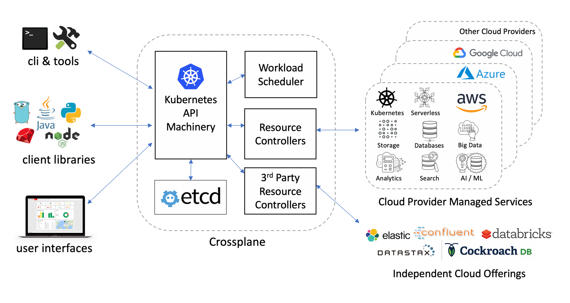 Crossplane Architecture
