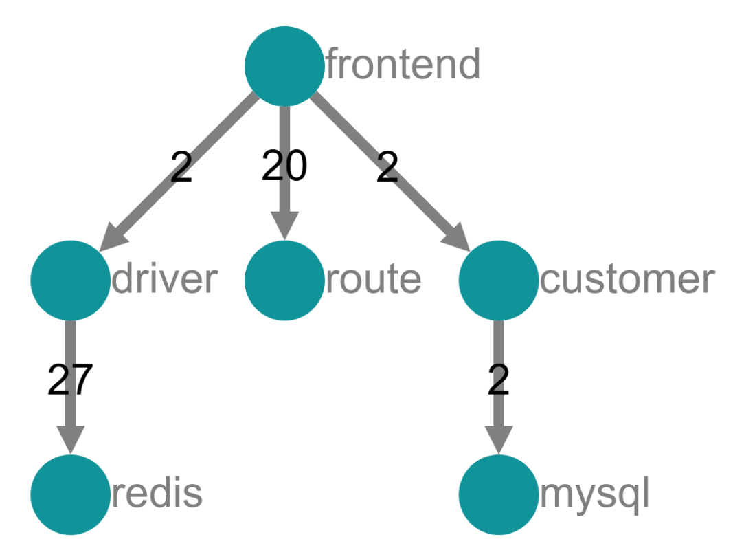 Hotrod Architecture