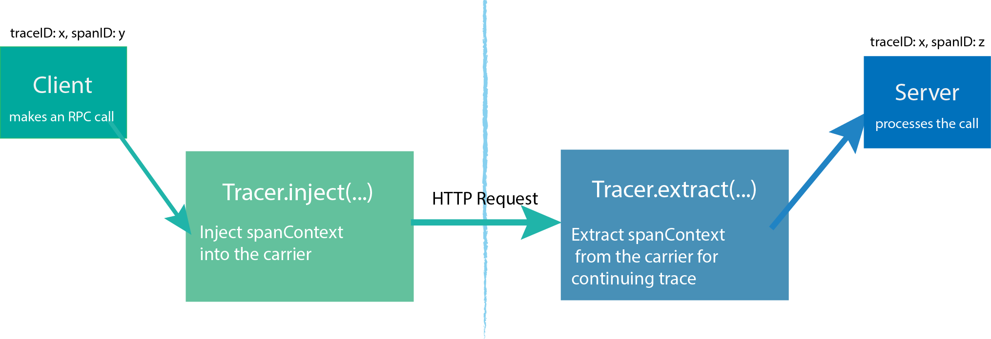 Propagating a Trace with Inject/Extract
